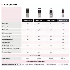 Изолирани вани за sous vide циркулатор SAMMIC