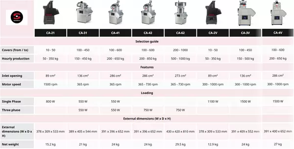 Sammic - Commercial vegetable preparation machines – compact power and professional performance