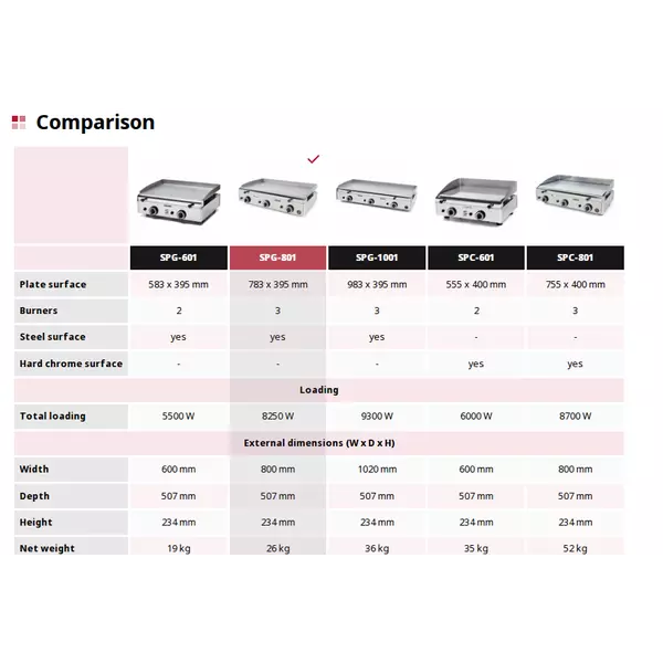 Плоча за печене с 3 газови горелки SPG-801