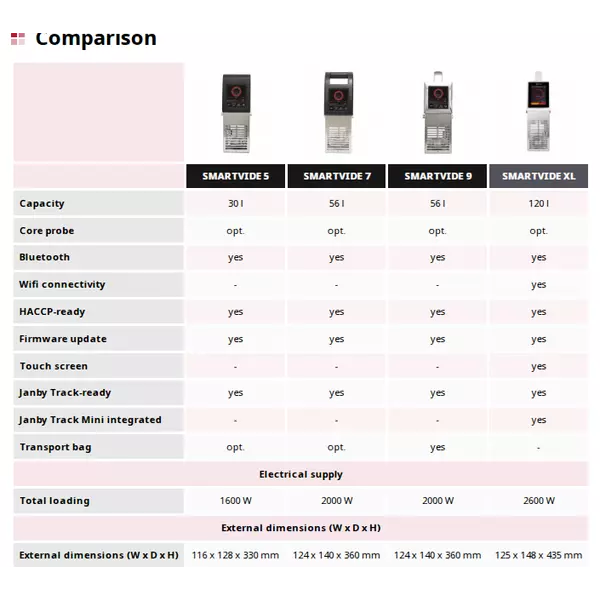 Изолирани вани за sous vide циркулатор SAMMIC